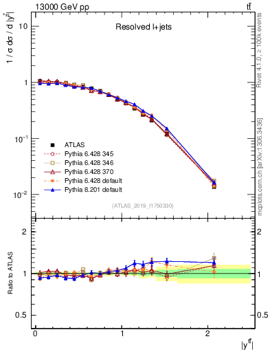 Plot of ttbar.y in 13000 GeV pp collisions