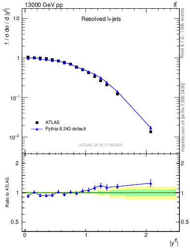 Plot of ttbar.y in 13000 GeV pp collisions