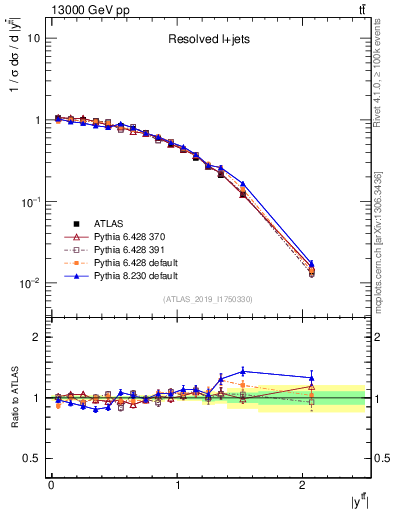 Plot of ttbar.y in 13000 GeV pp collisions