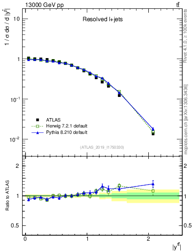 Plot of ttbar.y in 13000 GeV pp collisions