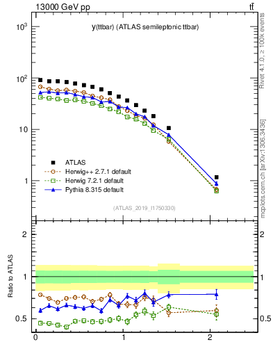 Plot of ttbar.y in 13000 GeV pp collisions