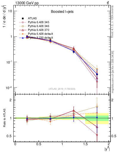 Plot of ttbar.y in 13000 GeV pp collisions
