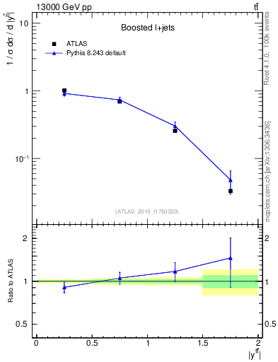 Plot of ttbar.y in 13000 GeV pp collisions