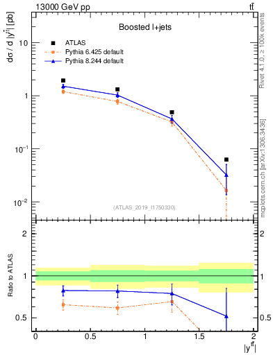 Plot of ttbar.y in 13000 GeV pp collisions