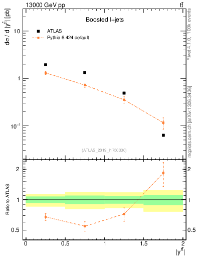 Plot of ttbar.y in 13000 GeV pp collisions