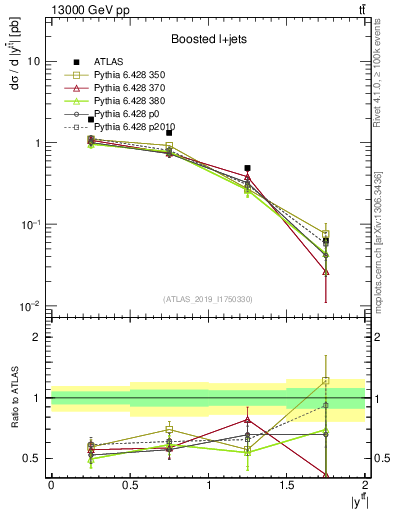 Plot of ttbar.y in 13000 GeV pp collisions