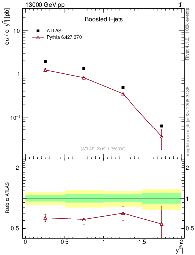 Plot of ttbar.y in 13000 GeV pp collisions