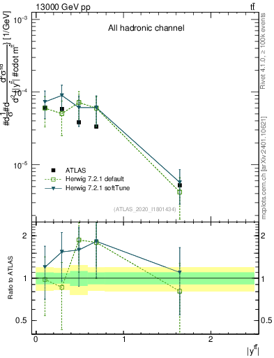 Plot of ttbar.y in 13000 GeV pp collisions