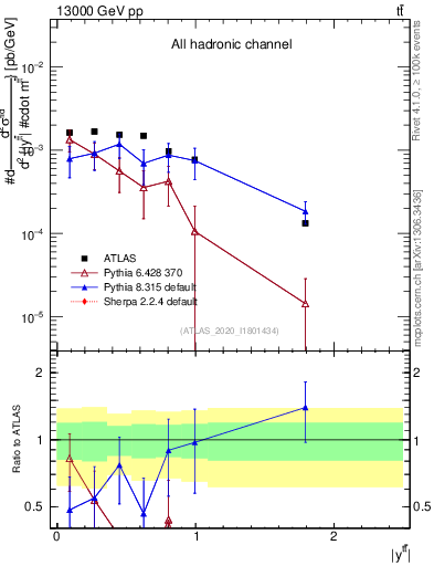 Plot of ttbar.y in 13000 GeV pp collisions