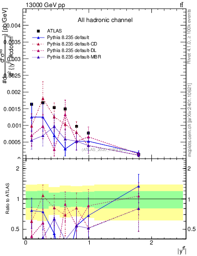 Plot of ttbar.y in 13000 GeV pp collisions