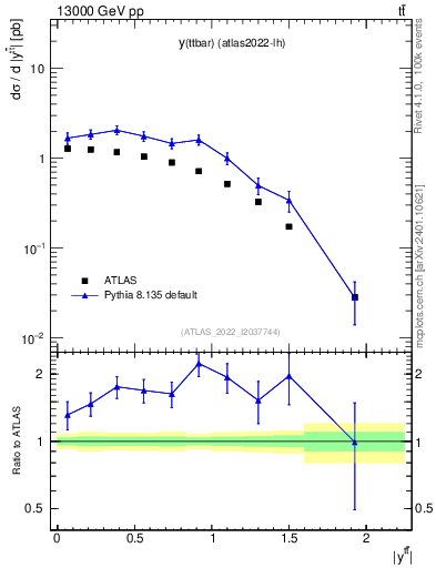 Plot of ttbar.y in 13000 GeV pp collisions