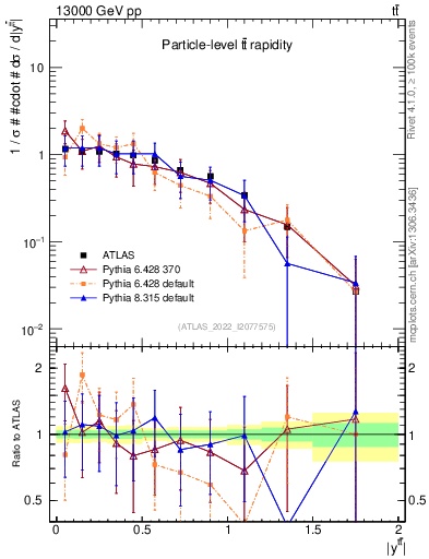 Plot of ttbar.y in 13000 GeV pp collisions