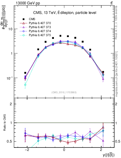 Plot of ttbar.y in 13000 GeV pp collisions