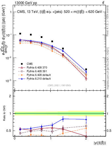 Plot of ttbar.y in 13000 GeV pp collisions