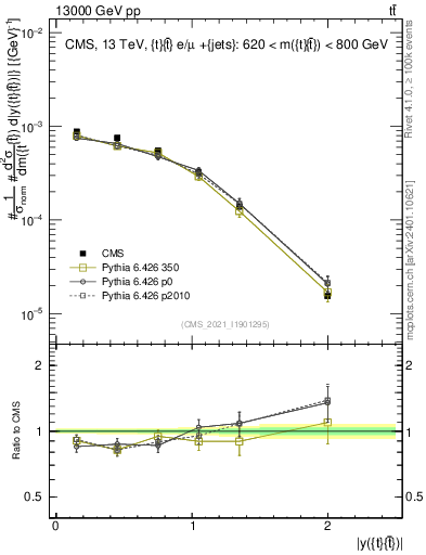 Plot of ttbar.y in 13000 GeV pp collisions