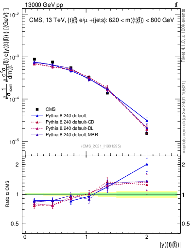 Plot of ttbar.y in 13000 GeV pp collisions
