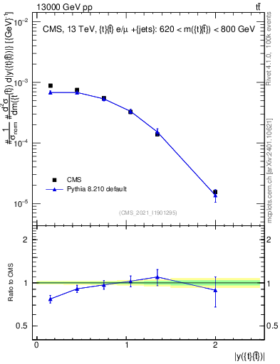 Plot of ttbar.y in 13000 GeV pp collisions