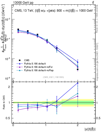 Plot of ttbar.y in 13000 GeV pp collisions