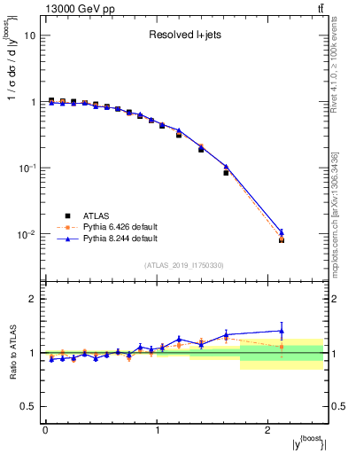 Plot of ttbar.yboost in 13000 GeV pp collisions
