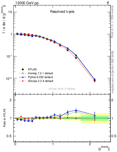 Plot of ttbar.yboost in 13000 GeV pp collisions