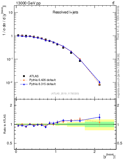 Plot of ttbar.yboost in 13000 GeV pp collisions