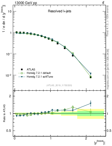 Plot of ttbar.yboost in 13000 GeV pp collisions