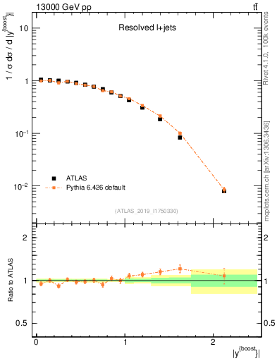 Plot of ttbar.yboost in 13000 GeV pp collisions