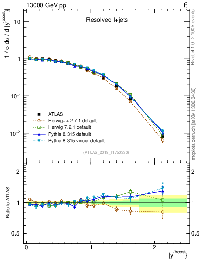 Plot of ttbar.yboost in 13000 GeV pp collisions