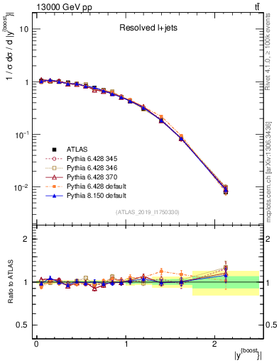 Plot of ttbar.yboost in 13000 GeV pp collisions