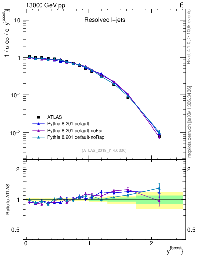 Plot of ttbar.yboost in 13000 GeV pp collisions