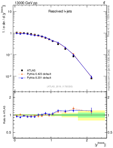 Plot of ttbar.yboost in 13000 GeV pp collisions