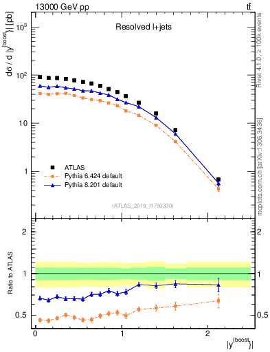 Plot of ttbar.yboost in 13000 GeV pp collisions