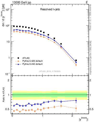 Plot of ttbar.yboost in 13000 GeV pp collisions