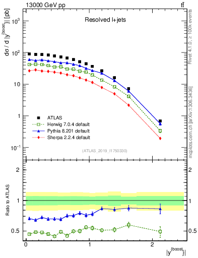 Plot of ttbar.yboost in 13000 GeV pp collisions