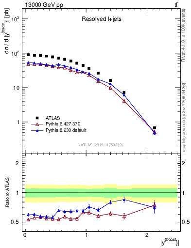 Plot of ttbar.yboost in 13000 GeV pp collisions