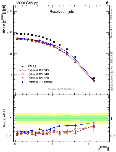 Plot of ttbar.yboost in 13000 GeV pp collisions