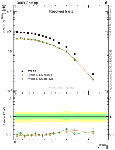 Plot of ttbar.yboost in 13000 GeV pp collisions