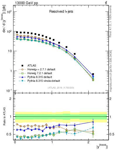 Plot of ttbar.yboost in 13000 GeV pp collisions