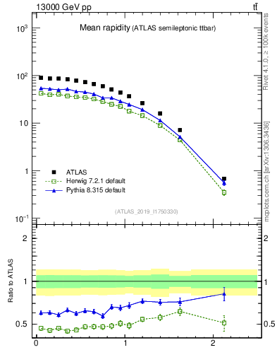 Plot of ttbar.yboost in 13000 GeV pp collisions