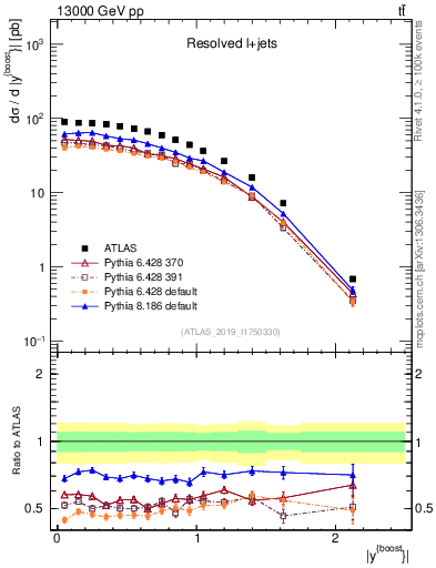 Plot of ttbar.yboost in 13000 GeV pp collisions