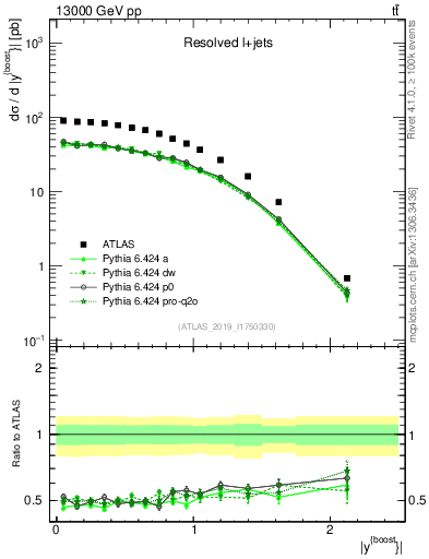 Plot of ttbar.yboost in 13000 GeV pp collisions