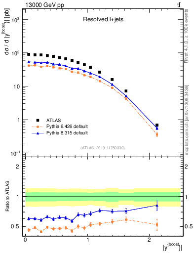 Plot of ttbar.yboost in 13000 GeV pp collisions