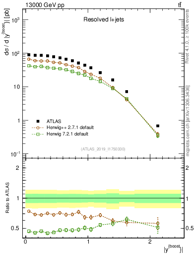 Plot of ttbar.yboost in 13000 GeV pp collisions