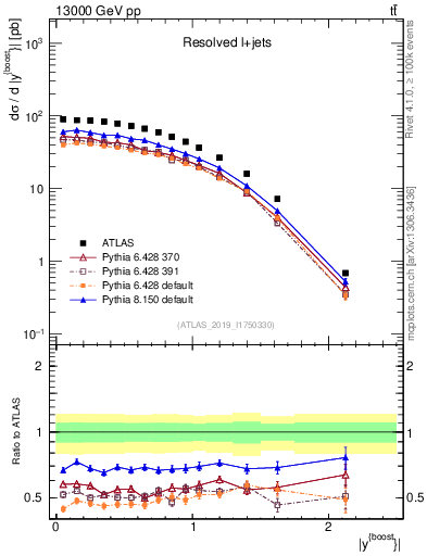 Plot of ttbar.yboost in 13000 GeV pp collisions