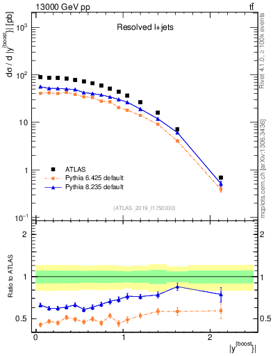Plot of ttbar.yboost in 13000 GeV pp collisions