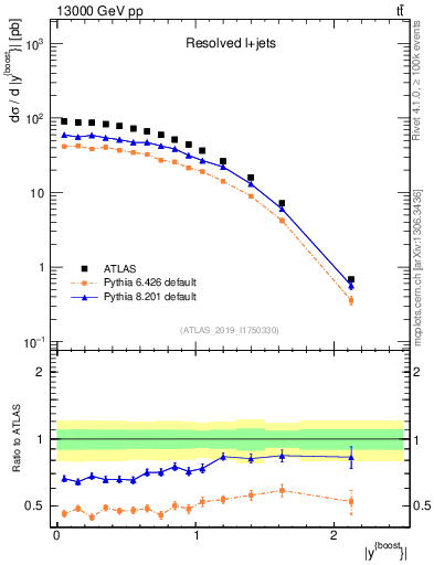 Plot of ttbar.yboost in 13000 GeV pp collisions