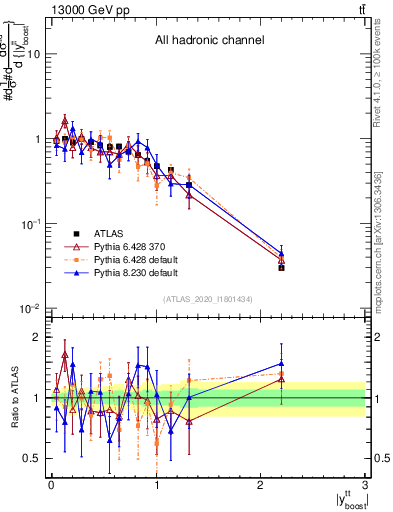 Plot of ttbar.yboost in 13000 GeV pp collisions