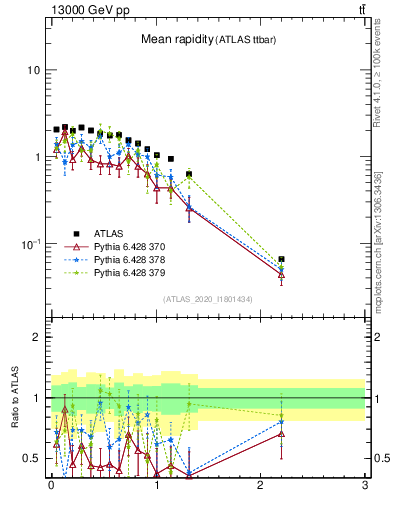 Plot of ttbar.yboost in 13000 GeV pp collisions