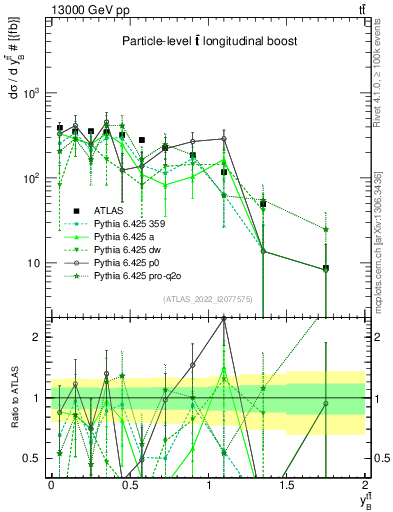 Plot of ttbar.yboost in 13000 GeV pp collisions