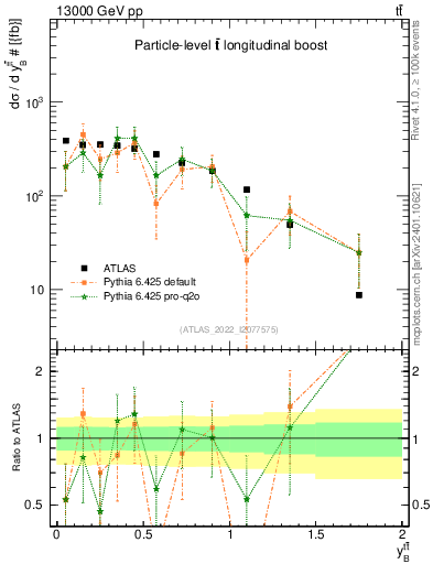 Plot of ttbar.yboost in 13000 GeV pp collisions